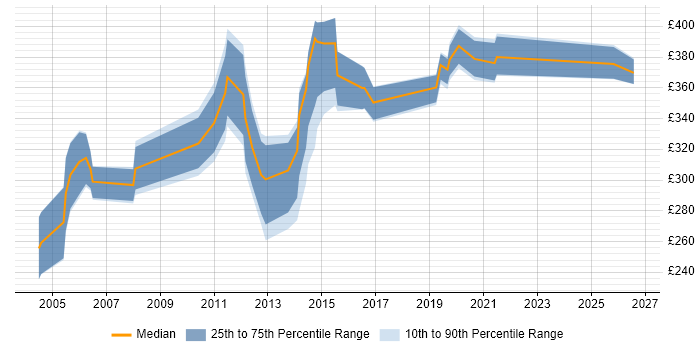 Contractor daily rate distribution trend for Test Engineer job vacancies in Suffolk