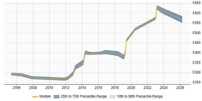 Contractor daily rate distribution trend for Test Leader job vacancies in Suffolk