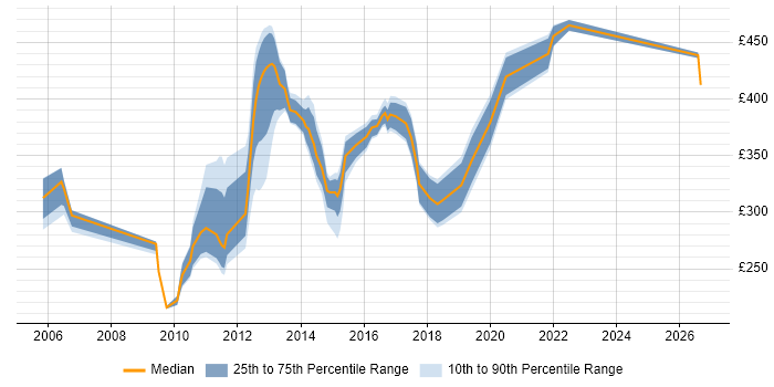 Contractor daily rate distribution trend for jobs in Suffolk citing Test Scripting