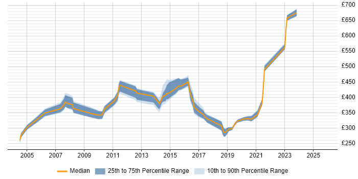 Contractor daily rate distribution trend for jobs in Suffolk citing Test Strategy Contractor daily rate distribution trend for jobs in Suffolk citing Test Strategy