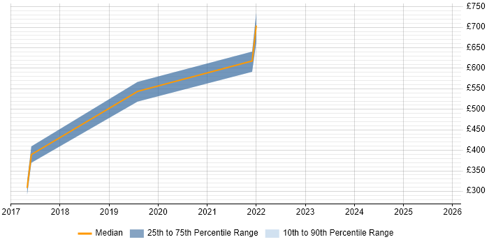 Contractor daily rate distribution trend for jobs in Suffolk citing Threat Detection