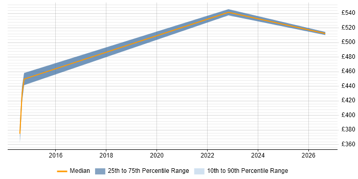 Contractor daily rate distribution trend for jobs in Suffolk citing Threat Modelling