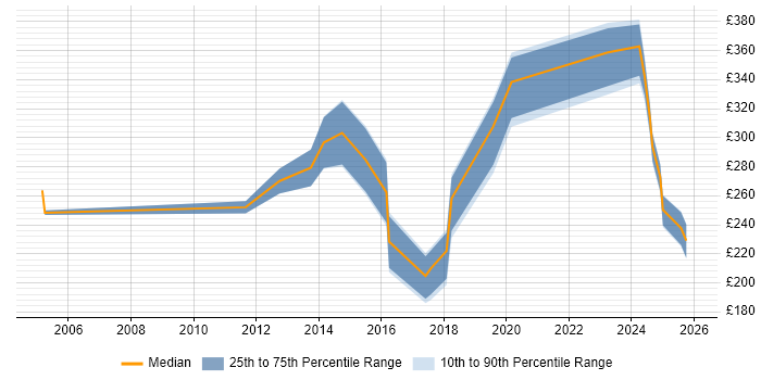 Contractor daily rate distribution trend for jobs in Suffolk citing Time Management