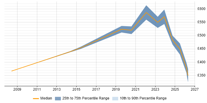 Contractor daily rate distribution trend for jobs in Suffolk citing Translating Business Requirements