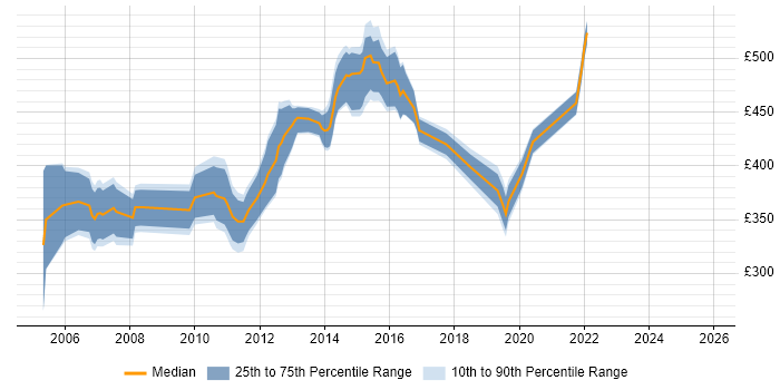 Contractor daily rate distribution trend for jobs in Suffolk citing UML