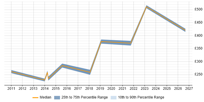 Contractor daily rate distribution trend for jobs in Suffolk citing Unified Communications