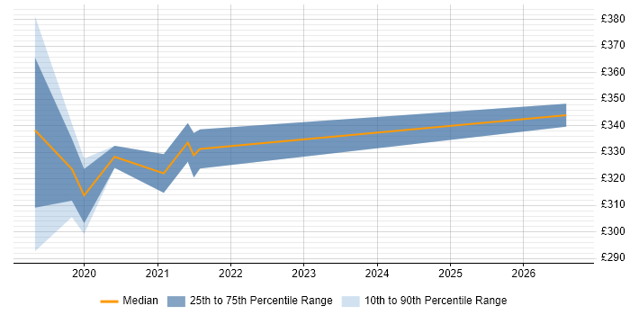 Contractor daily rate distribution trend for jobs in Suffolk citing UPnP