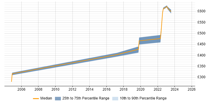 Contractor daily rate distribution trend for jobs in Suffolk citing User-Centered Design (UCD) Contractor daily rate distribution trend for jobs in Suffolk citing User-Centered Design (UCD)