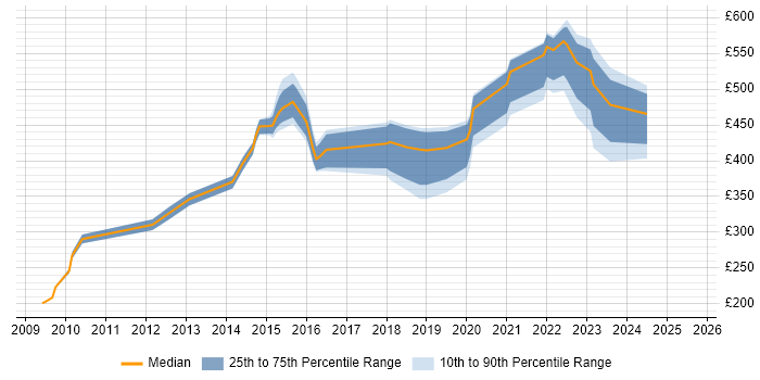 Contractor daily rate distribution trend for jobs in Suffolk citing User Stories Contractor daily rate distribution trend for jobs in Suffolk citing User Stories