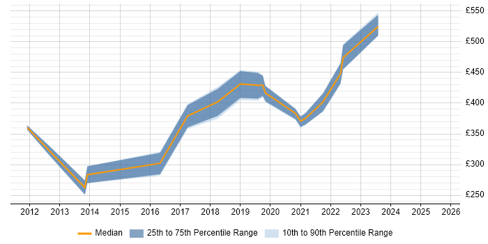 Contractor daily rate distribution trend for jobs in Suffolk citing UX Design Contractor daily rate distribution trend for jobs in Suffolk citing UX Design