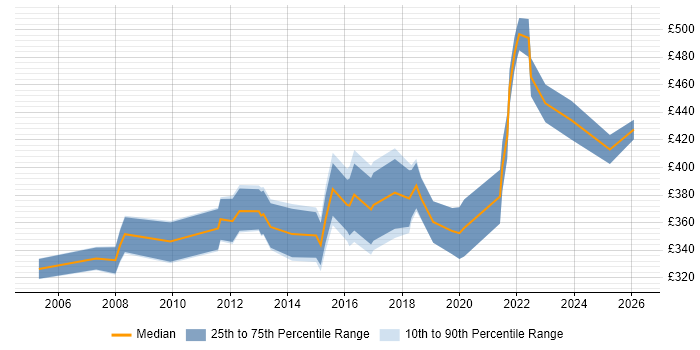 Contractor daily rate distribution trend for jobs in Suffolk citing Validation