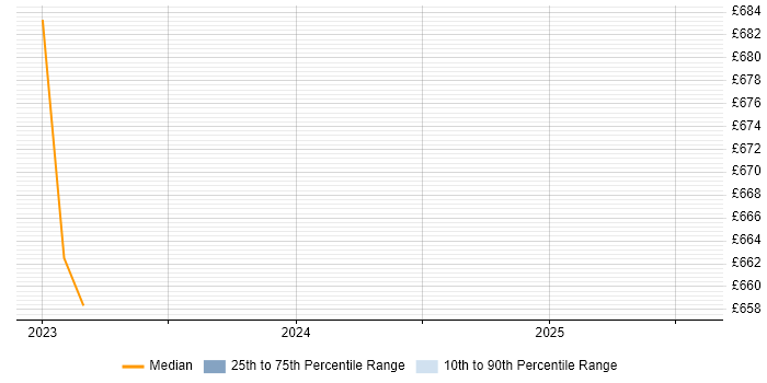 Contractor daily rate distribution trend for jobs in Suffolk citing Value Proposition