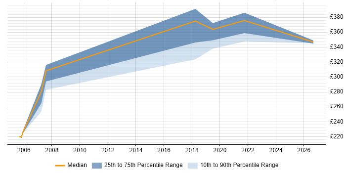Contractor daily rate distribution trend for jobs in Suffolk citing VMS