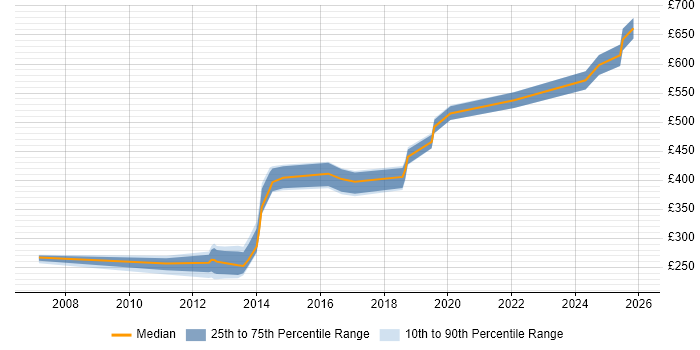 Contractor daily rate distribution trend for jobs in Suffolk citing VMware ESXi