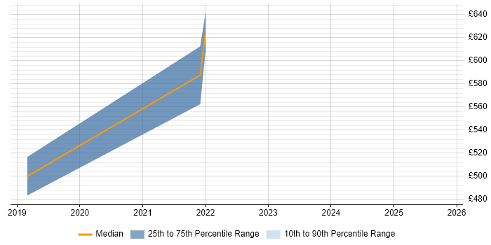 Contractor daily rate distribution trend for jobs in Suffolk citing VMware NSX
