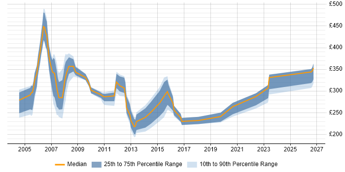 Contractor daily rate distribution trend for jobs in Suffolk citing VoIP