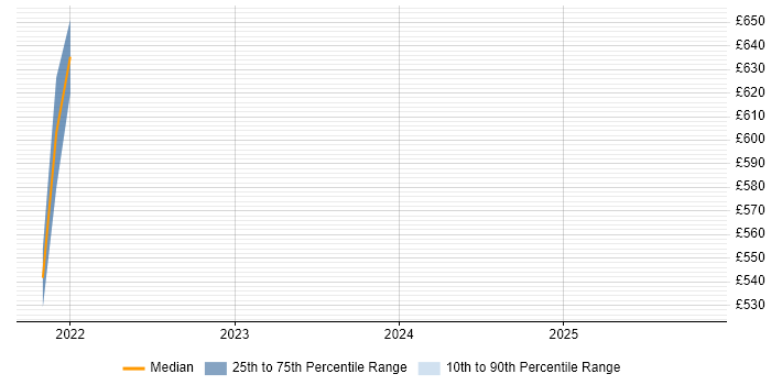 Contractor daily rate distribution trend for jobs in Suffolk citing VSAN