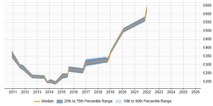 Contractor daily rate distribution trend for jobs in Suffolk citing vSphere