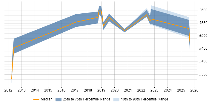 Contractor daily rate distribution trend for jobs in Suffolk citing Vulnerability Management