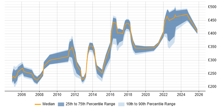 Contractor daily rate distribution trend for jobs in Suffolk citing WAN