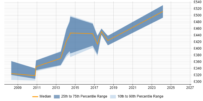 Contractor daily rate distribution trend for jobs in Suffolk citing Web Application Development