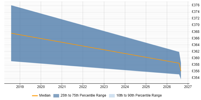 Contractor daily rate distribution trend for jobs in Suffolk citing Wiki
