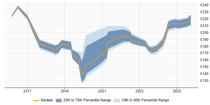 Contractor daily rate distribution trend for jobs in Suffolk citing Windows 10 Contractor daily rate distribution trend for jobs in Suffolk citing Windows 10