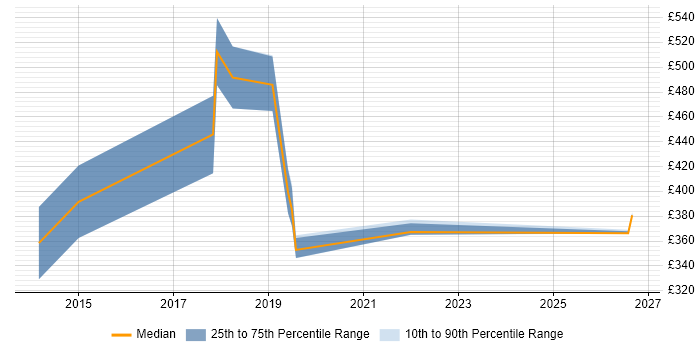 Contractor daily rate distribution trend for jobs in Suffolk citing Wireshark