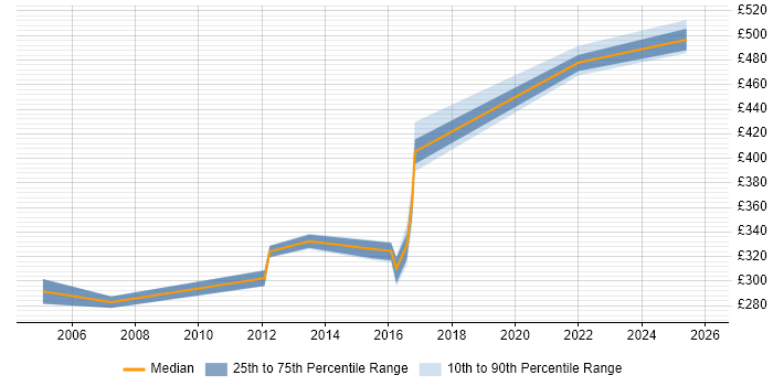Contractor daily rate distribution trend for jobs in Suffolk citing WLAN