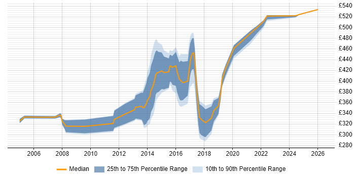 Contractor daily rate distribution trend for jobs in Suffolk citing Workflow