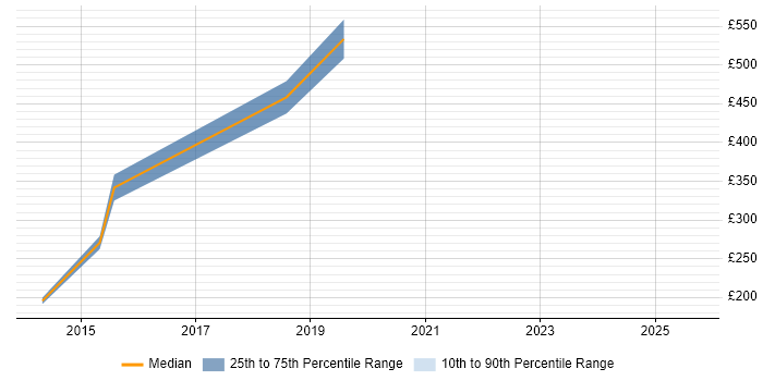 Contractor daily rate distribution trend for jobs in Suffolk citing WSUS Contractor daily rate distribution trend for jobs in Suffolk citing WSUS