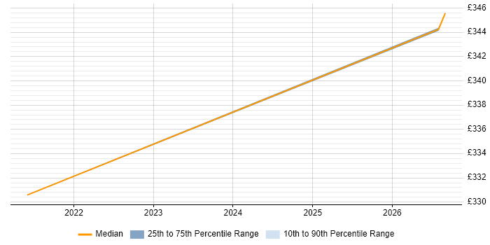 Contractor daily rate distribution trend for jobs in Suffolk citing xDSL