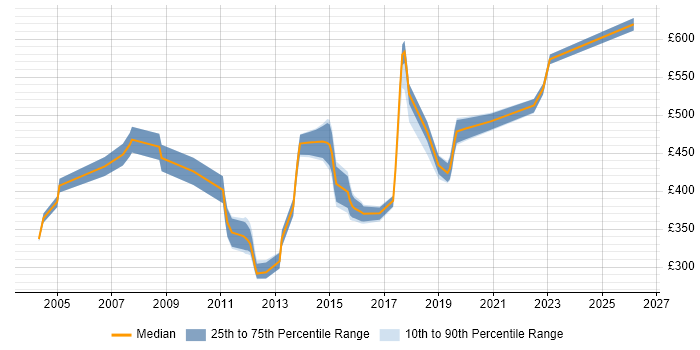 Contractor daily rate distribution trend for jobs in the East of England citing Supplier Relationship Management