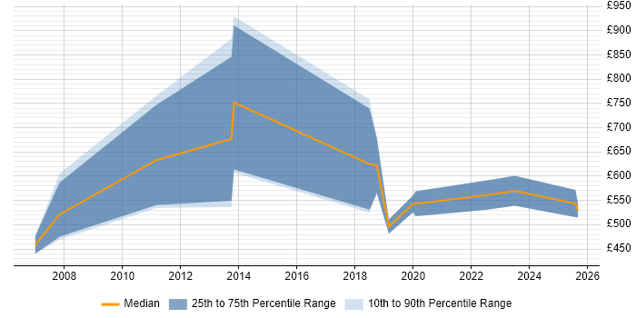 Contractor daily rate distribution trend for Supply Chain Consultant job vacancies in the East of England