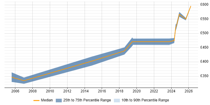 Contractor daily rate distribution trend for jobs in the East of England citing Supply Chain Planning