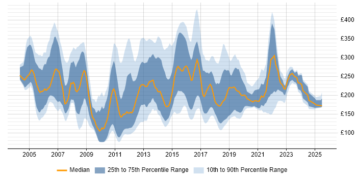 Contractor daily rate distribution trend for Support Analyst job vacancies in the East of England