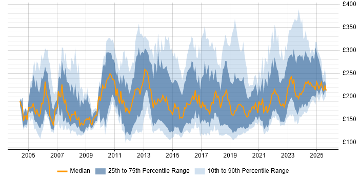 Contractor daily rate distribution trend for Support Engineer job vacancies in the East of England