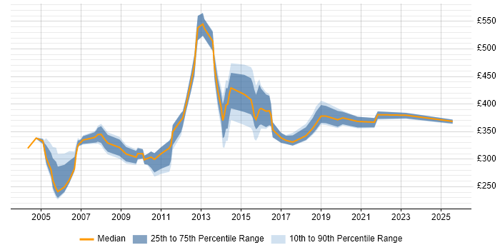 Contractor daily rate distribution trend for Support Manager job vacancies in the East of England Contractor daily rate distribution trend for Support Manager job vacancies in the East of England