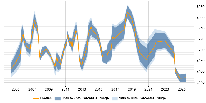 Contractor daily rate distribution trend for Support Officer job vacancies in the East of England