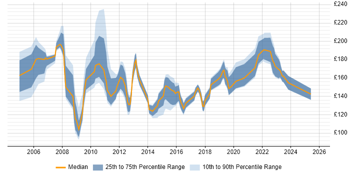 Contractor daily rate distribution trend for Support Technician job vacancies in the East of England