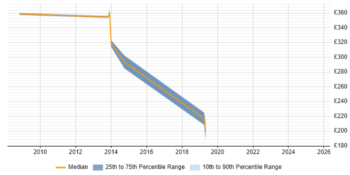 Contractor daily rate distribution trend for jobs in the East of England citing SUSE Linux Enterprise Server
