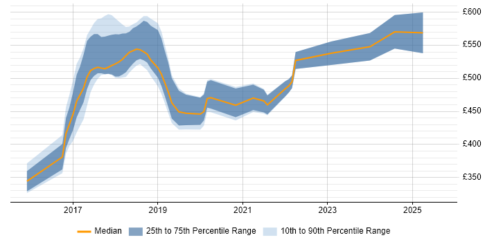 Contractor daily rate distribution trend for jobs in the East of England citing Swagger