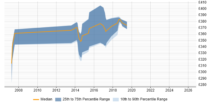Contractor daily rate distribution trend for jobs in the East of England citing Sybase ASE