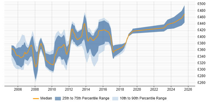 Contractor daily rate distribution trend for jobs in the East of England citing Sybase