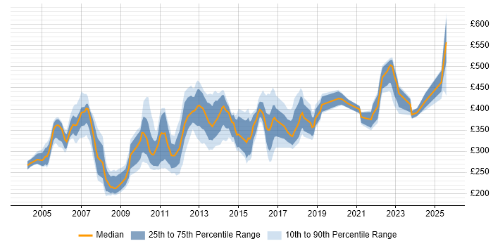 Contractor daily rate distribution trend for jobs in the East of England citing System Testing Contractor daily rate distribution trend for jobs in the East of England citing System Testing