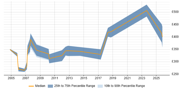 Contractor daily rate distribution trend for Systems Accountant job vacancies in the East of England