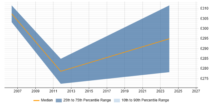 Contractor daily rate distribution trend for Systems Analyst Programmer job vacancies in the East of England