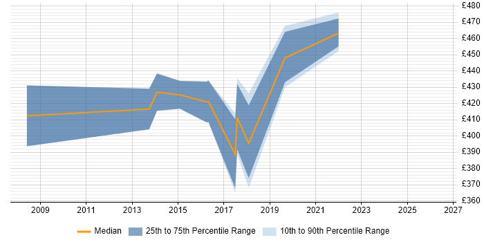 Contractor daily rate distribution trend for Systems Integration Analyst job vacancies in the East of England