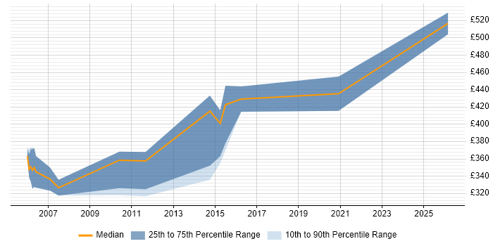 Contractor daily rate distribution trend for Systems Integration Engineer job vacancies in the East of England