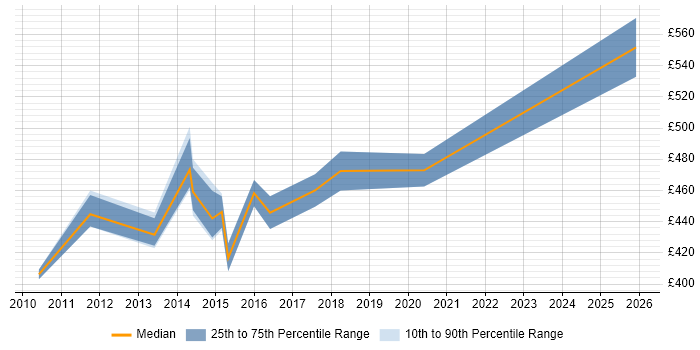 Contractor daily rate distribution trend for Systems Integration Manager job vacancies in the East of England